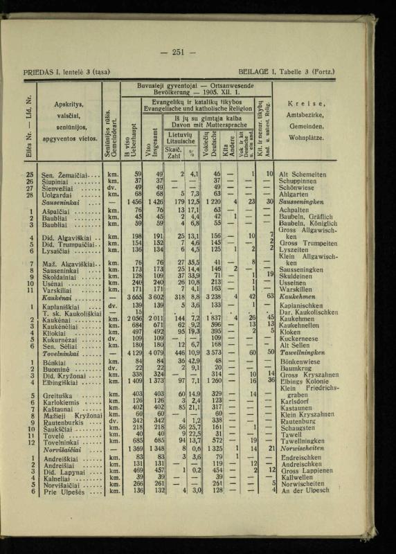 Tautiniai santykiai Maž. Lietuvoje ligi Didžiojo karo istorijos ir statistikos šviesoje
/ Vincas Vileišis. – Kaunas: Politinių ir socialinių mokslų institutas, 1935. – 271, [3] p.