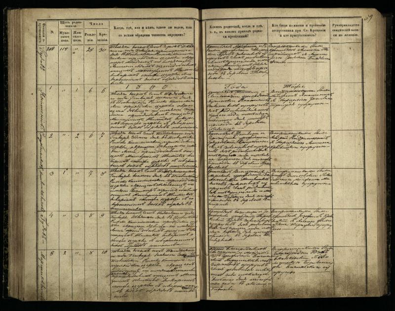 Pasvalio Romos katalikų parapijos bažnyčios 1848–1853 metų krikšto metrikų knyga