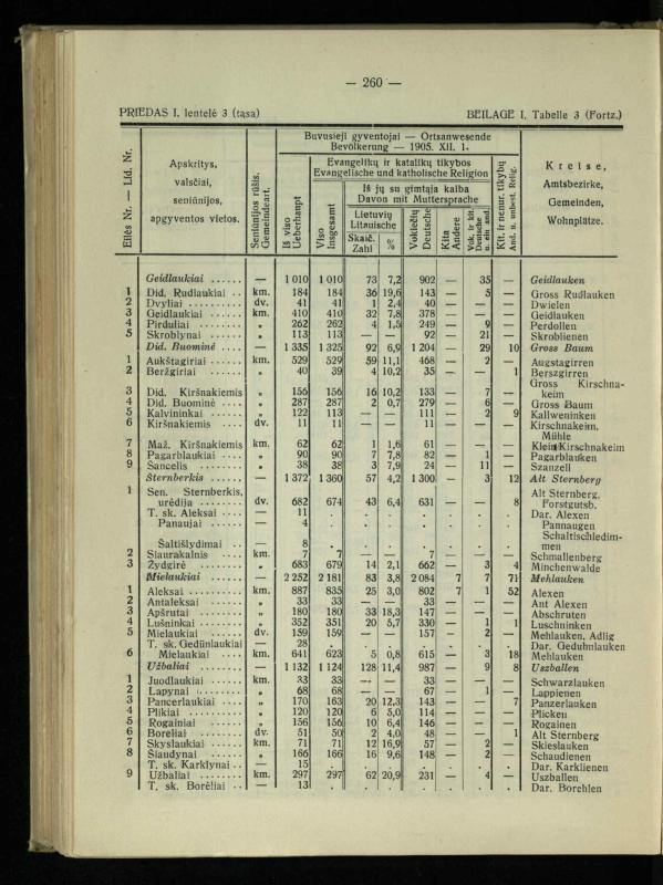 Tautiniai santykiai Maž. Lietuvoje ligi Didžiojo karo istorijos ir statistikos šviesoje
/ Vincas Vileišis. – Kaunas: Politinių ir socialinių mokslų institutas, 1935. – 271, [3] p.