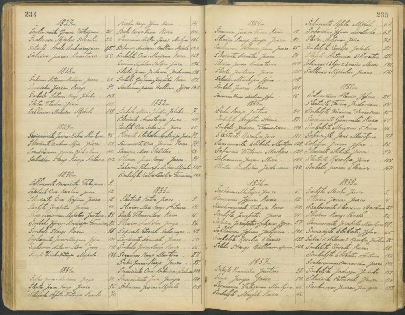 Pasvalio Romos katalikų parapijos bažnyčios 1827–1913 metų alfabetinė gimusiųjų rodyklė