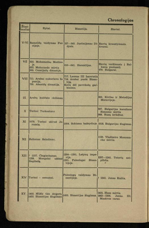 Vidurinių amžių istorija: vadovėlis vidurinėms ir aukštesniosioms mokykloms / K. Kliuksinas. – Kaunas: Sakalas, 1935. – 137, [5] p.