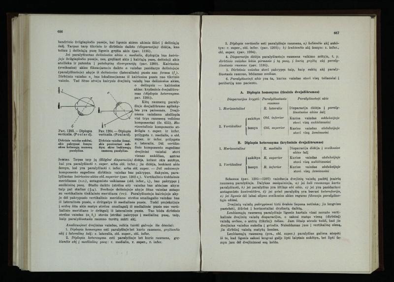 Akių ligų vadovas / Petras Avižonis. – Kaunas: Medicinos fakultetao leidinys, 1940. – VIII, 841, [2] p., 18 iliustr. lap.