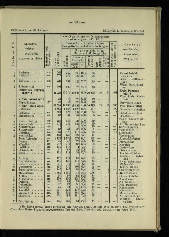 Tautiniai santykiai Maž. Lietuvoje ligi Didžiojo karo istorijos ir statistikos šviesoje
/ Vincas Vileišis. – Kaunas: Politinių ir socialinių mokslų institutas, 1935. – 271, [3] p.