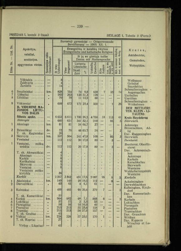 Tautiniai santykiai Maž. Lietuvoje ligi Didžiojo karo istorijos ir statistikos šviesoje
/ Vincas Vileišis. – Kaunas: Politinių ir socialinių mokslų institutas, 1935. – 271, [3] p.