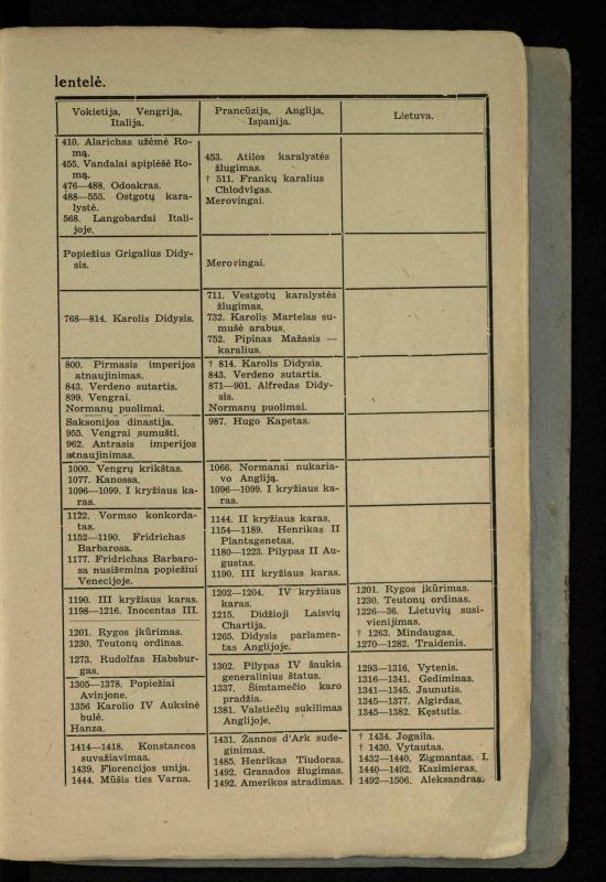 Vidurinių amžių istorija: vadovėlis vidurinėms ir aukštesniosioms mokykloms / K. Kliuksinas. – Kaunas: Sakalas, 1935. – 137, [5] p.
